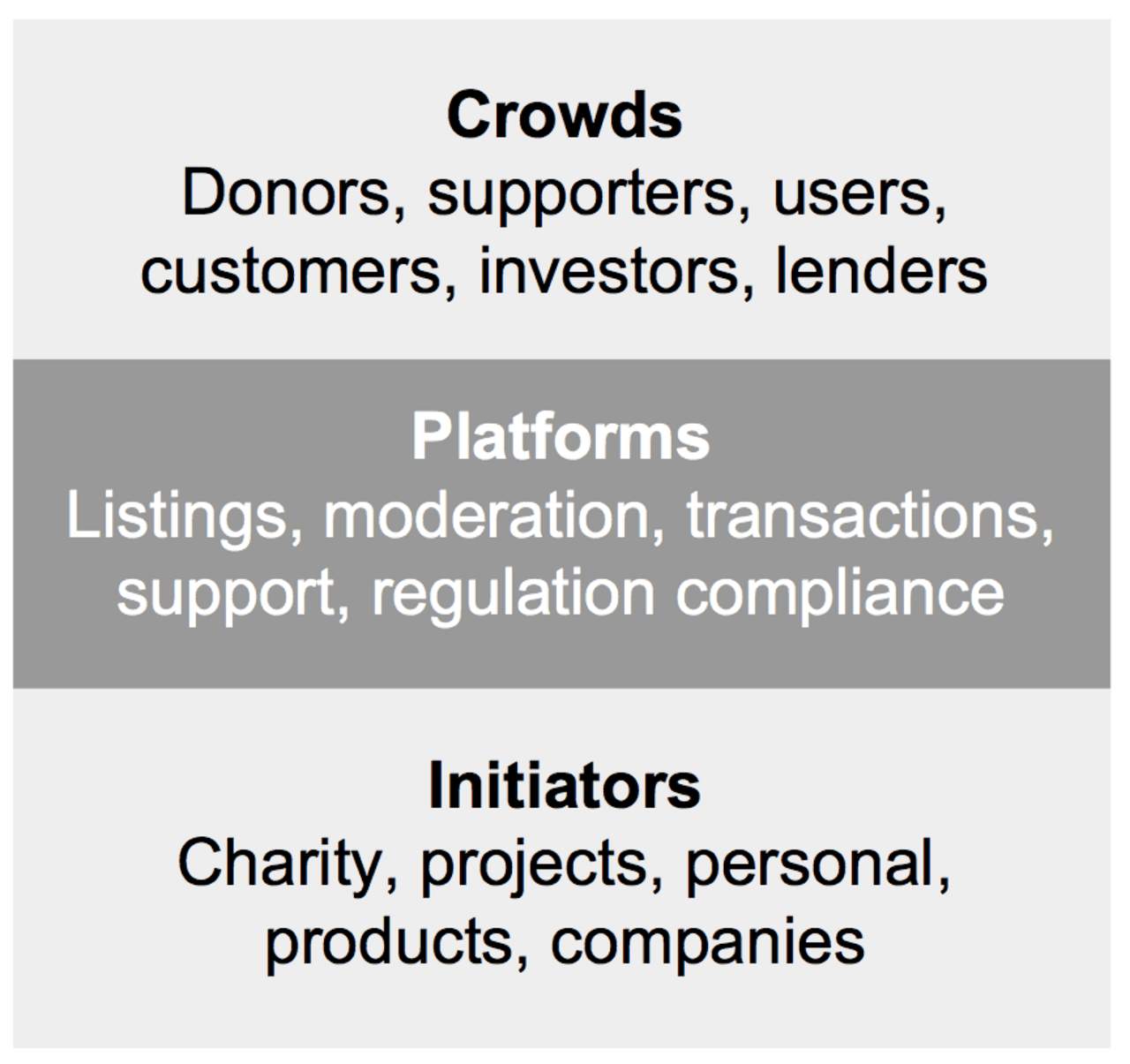 A crowdfunding model diagram — the six funding types